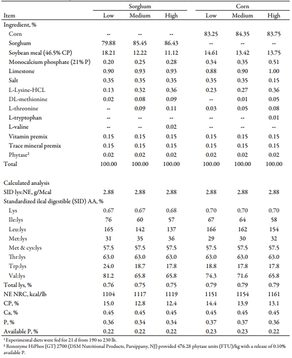 Effects of Increasing Crystalline Amino Acids in Sorghum- or Corn-based Diets on Finishing Pig Growth Performance and Carcass Composition - Image 4