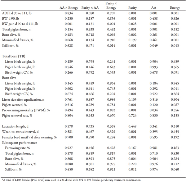 Effects of Amino Acid and Energy Intake During Late Gestation on Piglet Birth Weight and Reproductive Performance of Gilts and Sows Housed Under Commercial Conditions - Image 6