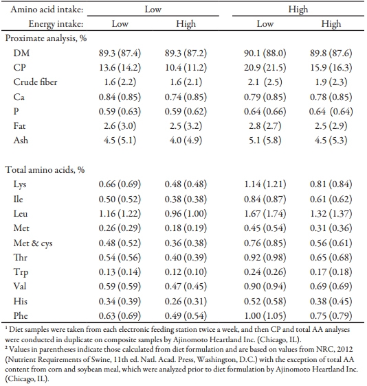 Effects of Amino Acid and Energy Intake During Late Gestation on Piglet Birth Weight and Reproductive Performance of Gilts and Sows Housed Under Commercial Conditions - Image 3