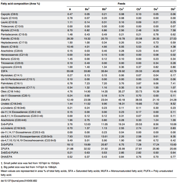 Nutrigenomic and Nutritional Analyses Reveal the Effects of Pelleted Feeds on Asian Seabass (Lates calcarifer) - Image 3