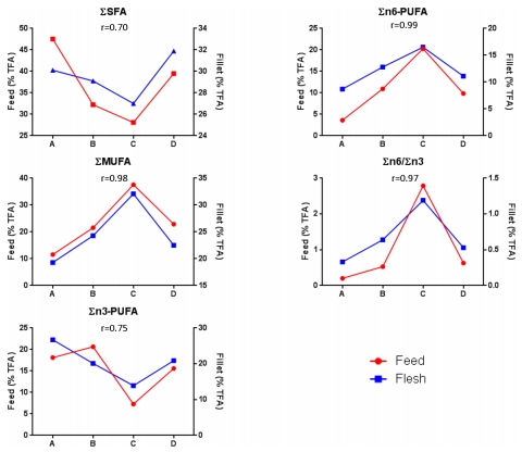Nutrigenomic and Nutritional Analyses Reveal the Effects of Pelleted Feeds on Asian Seabass (Lates calcarifer) - Image 8