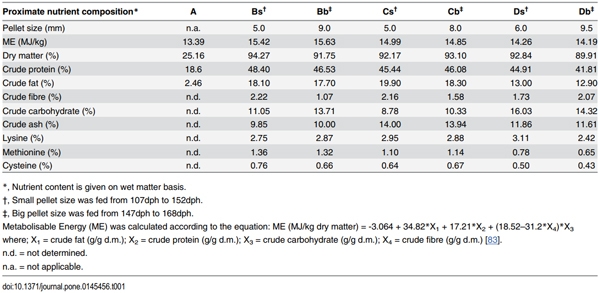 Nutrigenomic and Nutritional Analyses Reveal the Effects of Pelleted Feeds on Asian Seabass (Lates calcarifer) - Image 2