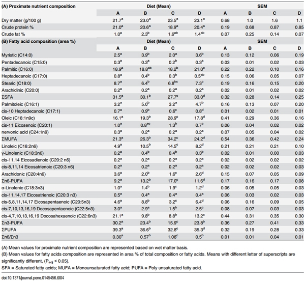 Nutrigenomic and Nutritional Analyses Reveal the Effects of Pelleted Feeds on Asian Seabass (Lates calcarifer) - Image 6