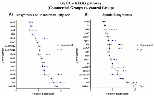 Nutrigenomic and Nutritional Analyses Reveal the Effects of Pelleted Feeds on Asian Seabass (Lates calcarifer) - Image 11