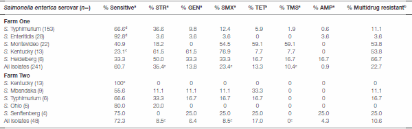 Diversity of Antimicrobial Resistance Phenotypes in Salmonella Isolated from Commercial Poultry Farms - Image 1