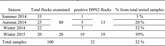 Pathogenicity of an Avian Influenza H9N2 Virus isolated From Broiler Chickens in Egypt - Image 2