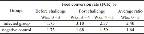 Pathogenicity of an Avian Influenza H9N2 Virus isolated From Broiler Chickens in Egypt - Image 7