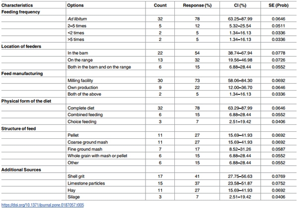 Demographics and practices of semi-intensive free-range farming systems in Australia with an outdoor stocking density of 1500 hens/hectare - Image 6