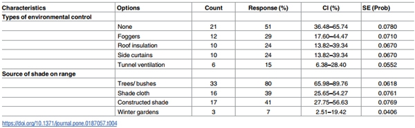 Demographics and practices of semi-intensive free-range farming systems in Australia with an outdoor stocking density of 1500 hens/hectare - Image 5
