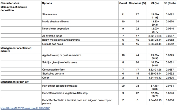 Demographics and practices of semi-intensive free-range farming systems in Australia with an outdoor stocking density of 1500 hens/hectare - Image 8