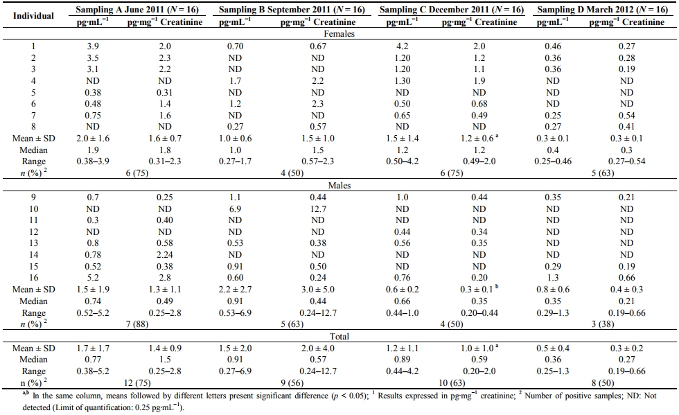 Determination of Urinary Biomarkers for Assessment of Short-Term Human Exposure to Aflatoxins in São Paulo, Brazil - Image 3