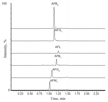 Determination of Urinary Biomarkers for Assessment of Short-Term Human Exposure to Aflatoxins in São Paulo, Brazil - Image 2