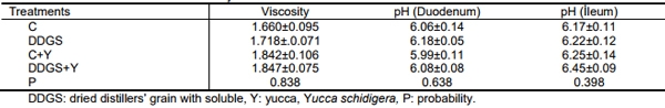 Effects of Dietary Supplementation of Dried Distillers Grain with Solubles (DDGS) and Yucca (Yucca schidigera) on Broiler Performance, Carcass Traits, Intestinal Viscosity and Marketing - Image 3