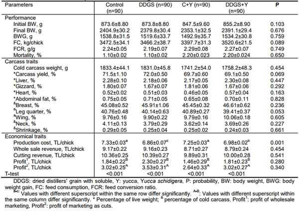 Effects of Dietary Supplementation of Dried Distillers Grain with Solubles (DDGS) and Yucca (Yucca schidigera) on Broiler Performance, Carcass Traits, Intestinal Viscosity and Marketing - Image 2