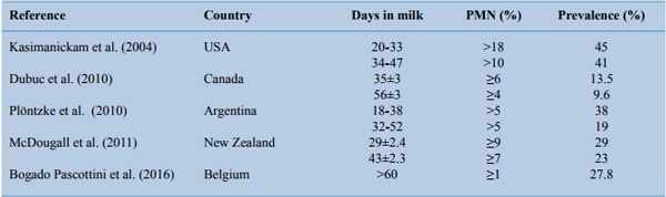 Postpartum uterine diseases in dairy cows: a review with emphasis on subclinical endometritis - Image 5