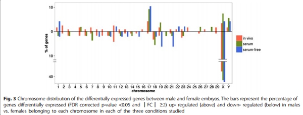 Suboptimal culture conditions induce more deviations in gene expression in male than female bovine blastocysts - Image 5