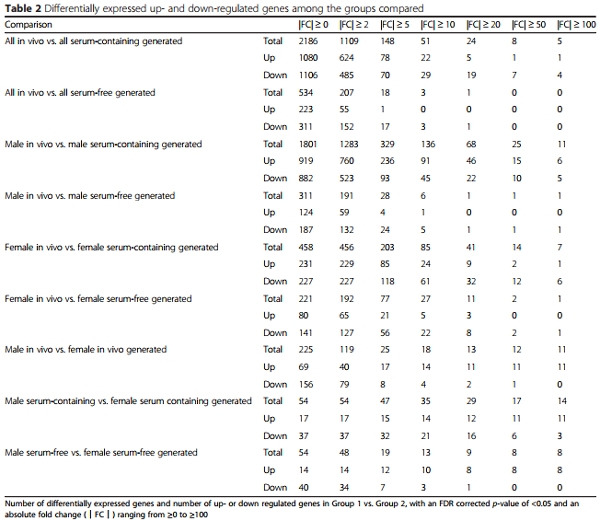 Suboptimal culture conditions induce more deviations in gene expression in male than female bovine blastocysts - Image 4