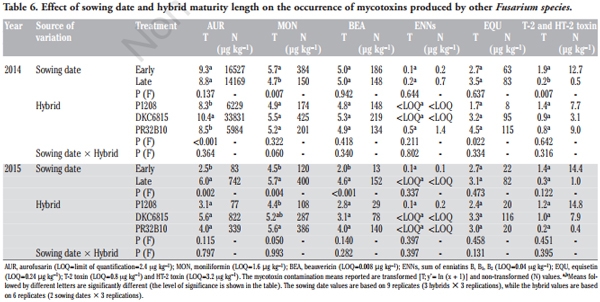 Impact of Sowing Time, Hybrid and Environmental Conditions on the Contamination of Maize by Emerging Mycotoxins and Fungal Metabolites - Image 9