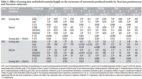 Impact of Sowing Time, Hybrid and Environmental Conditions on the Contamination of Maize by Emerging Mycotoxins and Fungal Metabolites - Image 6