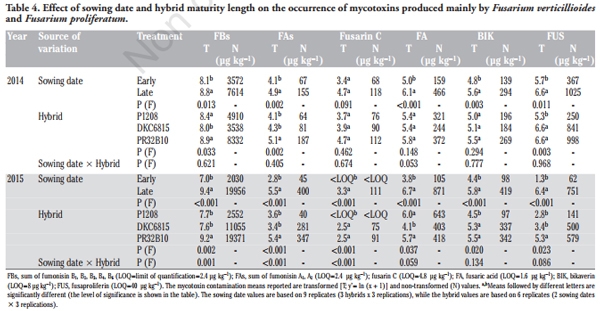 Impact of Sowing Time, Hybrid and Environmental Conditions on the Contamination of Maize by Emerging Mycotoxins and Fungal Metabolites - Image 4