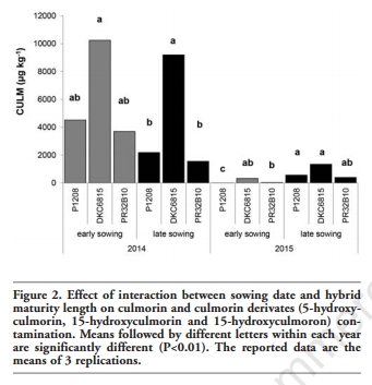 Impact of Sowing Time, Hybrid and Environmental Conditions on the Contamination of Maize by Emerging Mycotoxins and Fungal Metabolites - Image 7