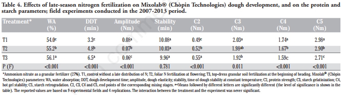 Effect of late-season nitrogen fertilization on grain yield and on flour rheological quality and stability in common wheat, under different production situations - Image 8