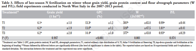 Effect of late-season nitrogen fertilization on grain yield and on flour rheological quality and stability in common wheat, under different production situations - Image 5