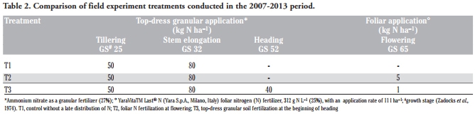 Effect of late-season nitrogen fertilization on grain yield and on flour rheological quality and stability in common wheat, under different production situations - Image 3