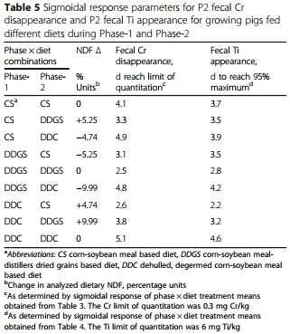 Disappearance and appearance of an indigestible marker in feces from growing pigs as affected by previous- and current-diet composition - Image 9