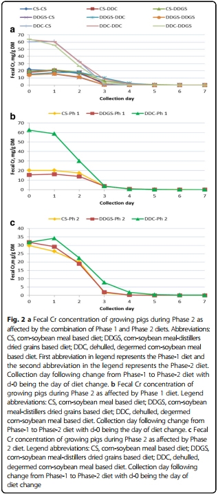 Disappearance and appearance of an indigestible marker in feces from growing pigs as affected by previous- and current-diet composition - Image 6