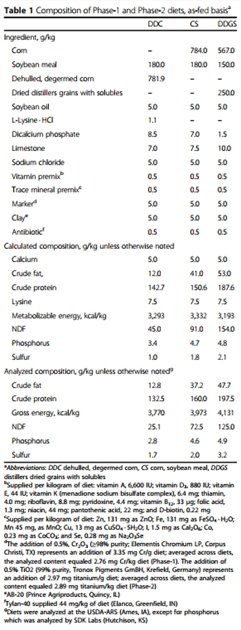 Disappearance and appearance of an indigestible marker in feces from growing pigs as affected by previous- and current-diet composition - Image 1