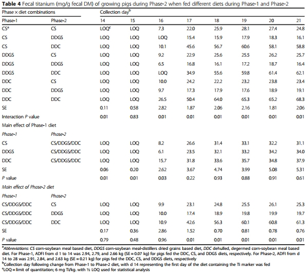 Disappearance and appearance of an indigestible marker in feces from growing pigs as affected by previous- and current-diet composition - Image 7