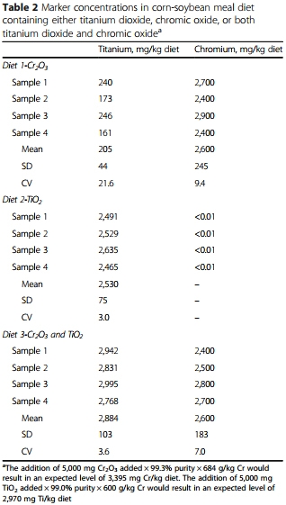 Disappearance and appearance of an indigestible marker in feces from growing pigs as affected by previous- and current-diet composition - Image 4