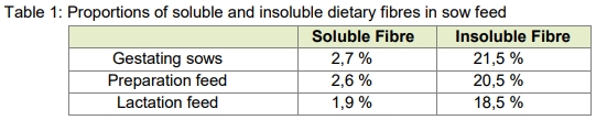 “Fibre”: necessary paradigm shift in pig feeding - Image 3