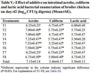 Evaluation of Alternatives to Antibiotic Feed Additives in Broiler Production - Image 5