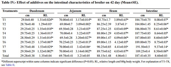 Evaluation of Alternatives to Antibiotic Feed Additives in Broiler Production - Image 4