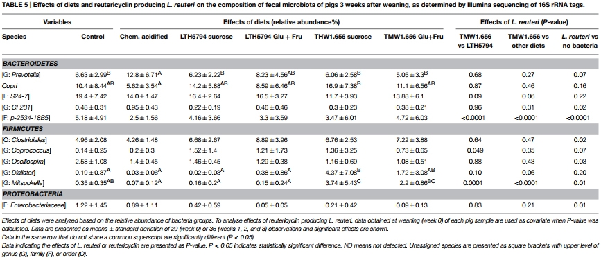 Reutericyclin producing Lactobacillus reuteri modulates development of fecal microbiota in weanling pigs - Image 8