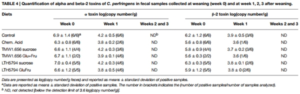 Reutericyclin producing Lactobacillus reuteri modulates development of fecal microbiota in weanling pigs - Image 7