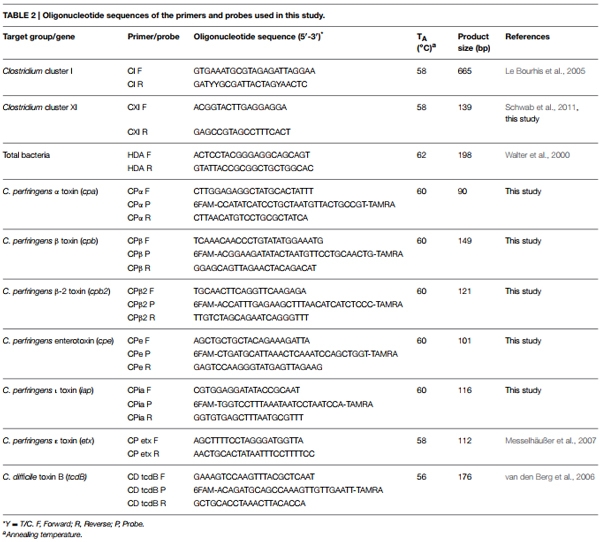 Reutericyclin producing Lactobacillus reuteri modulates development of fecal microbiota in weanling pigs - Image 2