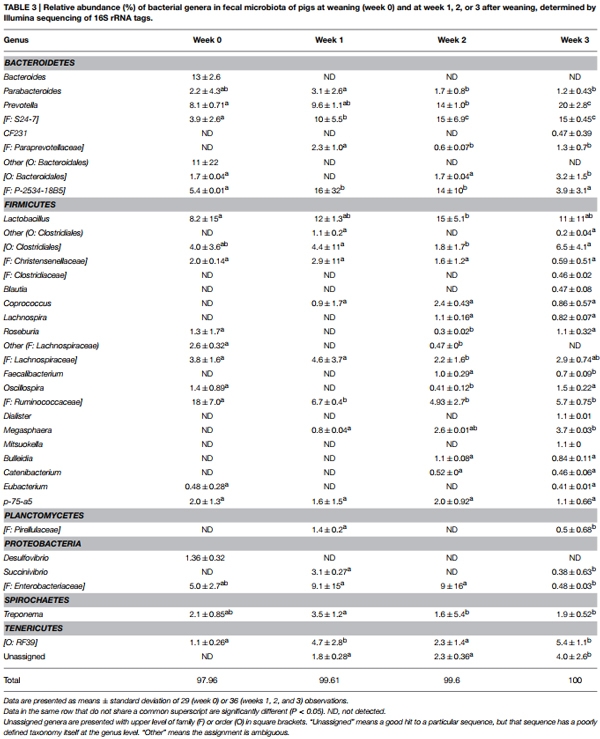 Reutericyclin producing Lactobacillus reuteri modulates development of fecal microbiota in weanling pigs - Image 6
