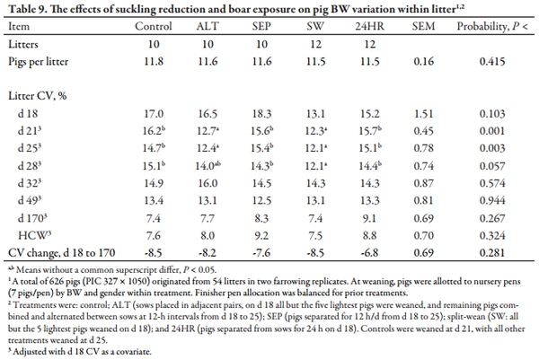 Nursing Reduction Strategies to Enhance Estrus in Lactating Sows and Effects on Performance of Pigs to Market Weight - Image 9