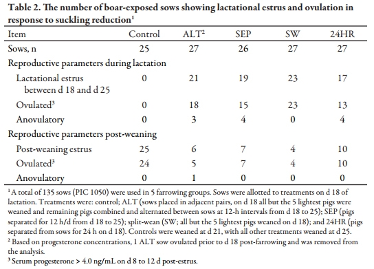 Nursing Reduction Strategies to Enhance Estrus in Lactating Sows and Effects on Performance of Pigs to Market Weight - Image 2