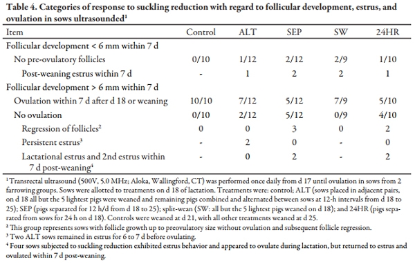 Nursing Reduction Strategies to Enhance Estrus in Lactating Sows and Effects on Performance of Pigs to Market Weight - Image 4