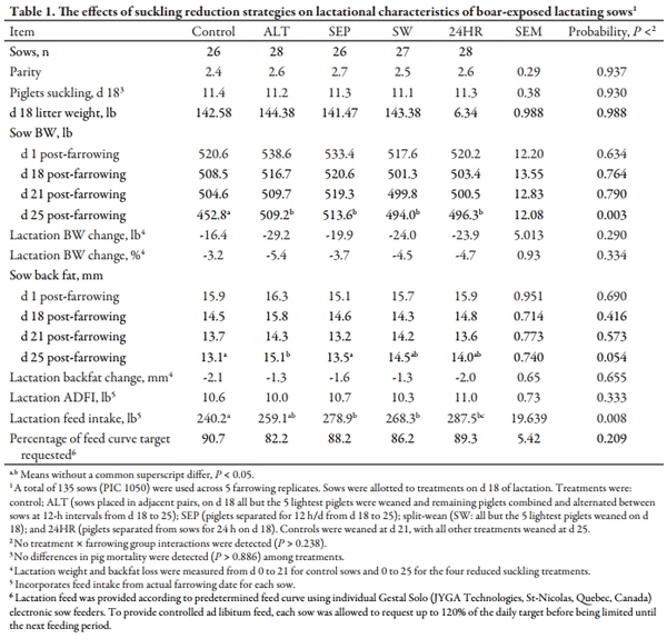 Nursing Reduction Strategies to Enhance Estrus in Lactating Sows and Effects on Performance of Pigs to Market Weight - Image 1