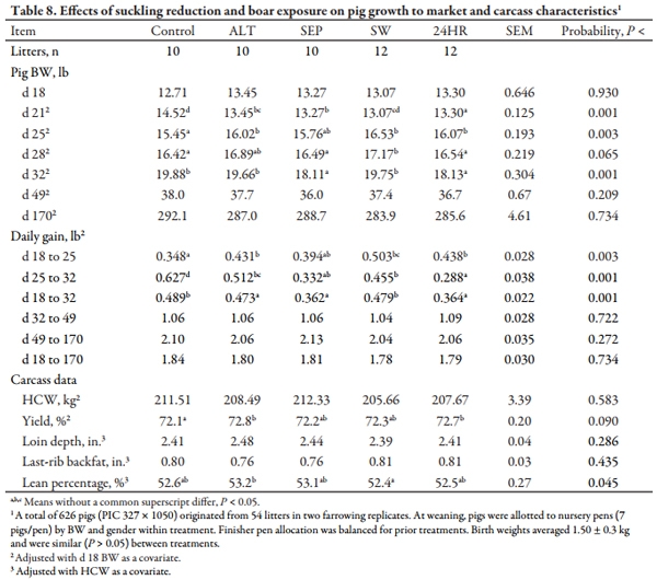 Nursing Reduction Strategies to Enhance Estrus in Lactating Sows and Effects on Performance of Pigs to Market Weight - Image 8