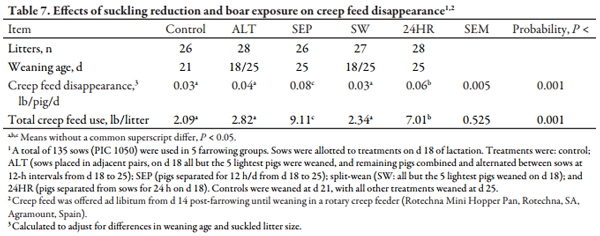 Nursing Reduction Strategies to Enhance Estrus in Lactating Sows and Effects on Performance of Pigs to Market Weight - Image 7