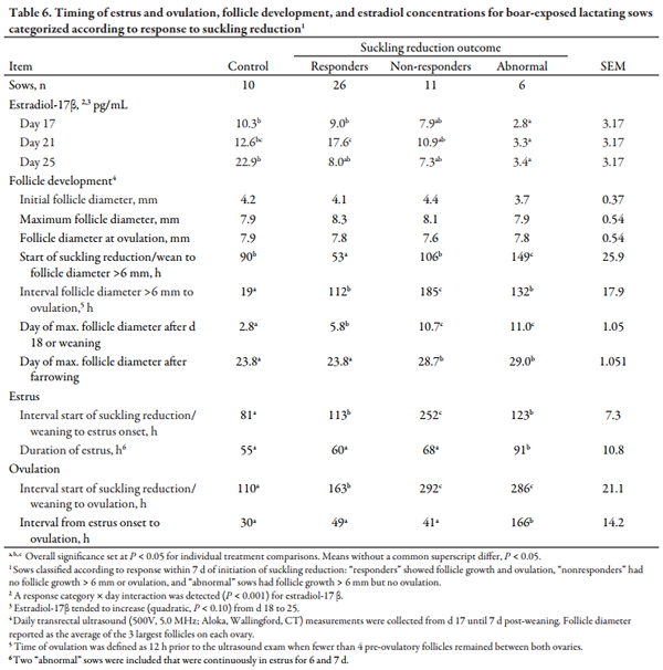 Nursing Reduction Strategies to Enhance Estrus in Lactating Sows and Effects on Performance of Pigs to Market Weight - Image 6