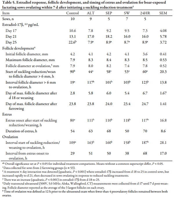 Nursing Reduction Strategies to Enhance Estrus in Lactating Sows and Effects on Performance of Pigs to Market Weight - Image 5
