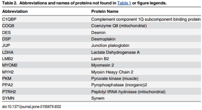 Proteomics of Breast Muscle Tissue Associated with the Phenotypic Expression of Feed Efficiency within a Pedigree Male Broiler Line: I. Highlight on Mitochondria - Image 5