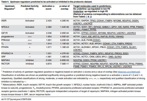 Proteomics of Breast Muscle Tissue Associated with the Phenotypic Expression of Feed Efficiency within a Pedigree Male Broiler Line: I. Highlight on Mitochondria - Image 8
